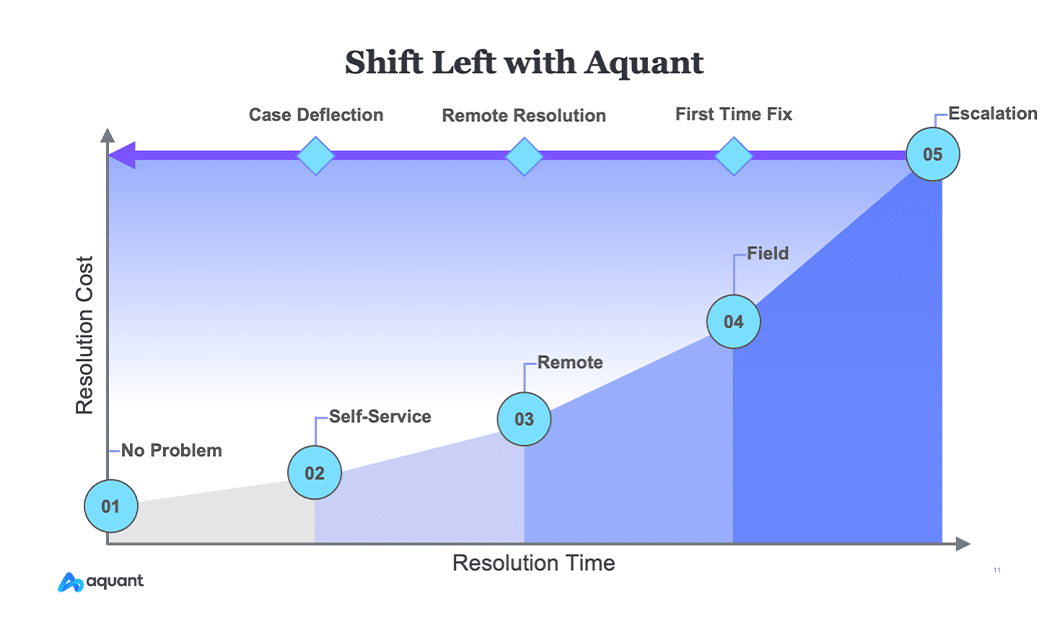 What Shifting Left Means For Service Organizations