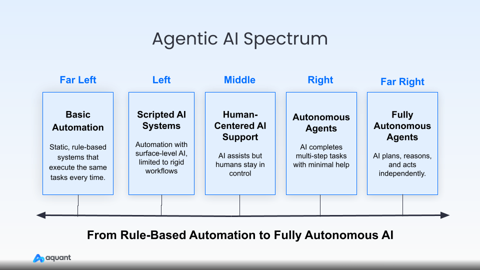 Understanding the Full Spectrum of Agentic AI