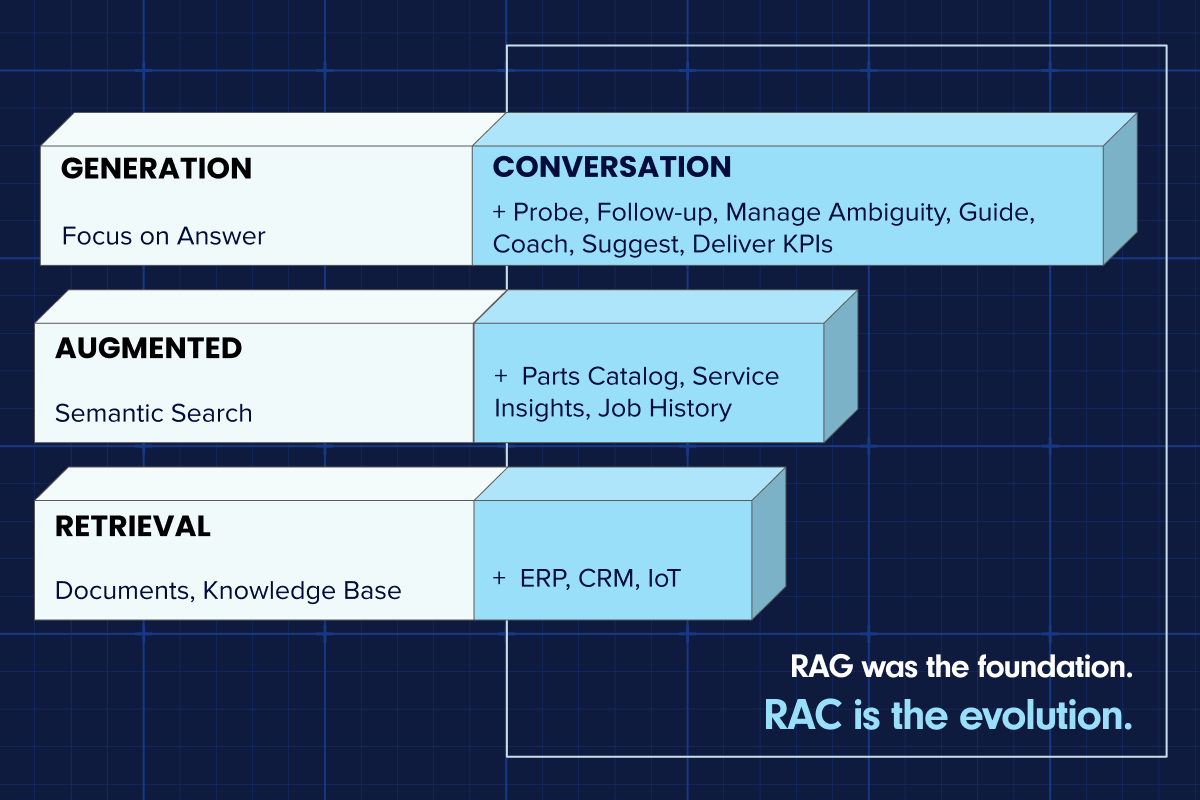 Beyond RAG: Why Enterprises Need Retrieval-Augmented Conversation (RAC)